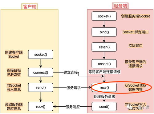從Linux操作系統看IO模型 終享讀系統的奧秘