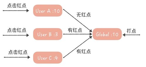 構建支撐50萬QPS的站內未讀消息系統——享讀系統設計詳解